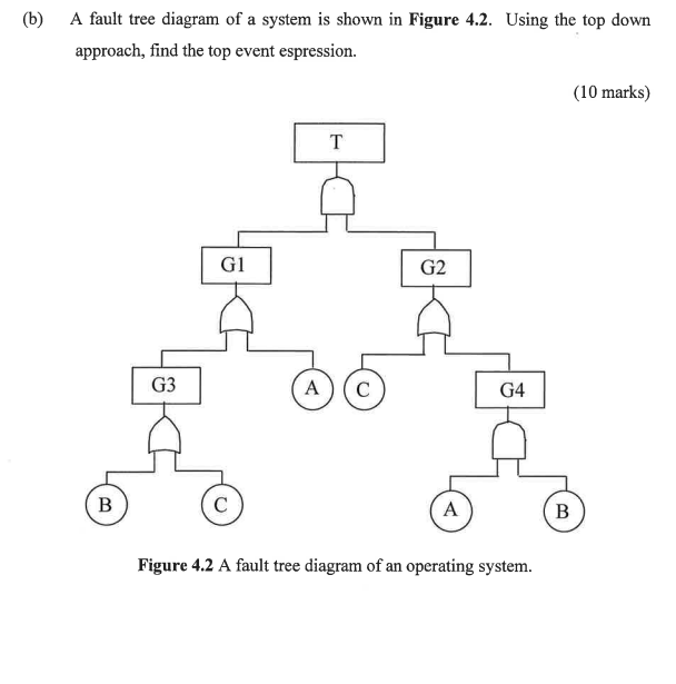 (b) A fault tree diagram of a system is shown in Figure 4.2. Using the top down approach, find the top event espression.
(10
