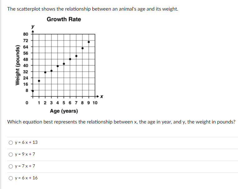 Solved The scatterplot shows the relationship between an | Chegg.com