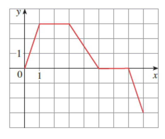 Solved 1. The graph has positive slope in interval (0, 1) | Chegg.com