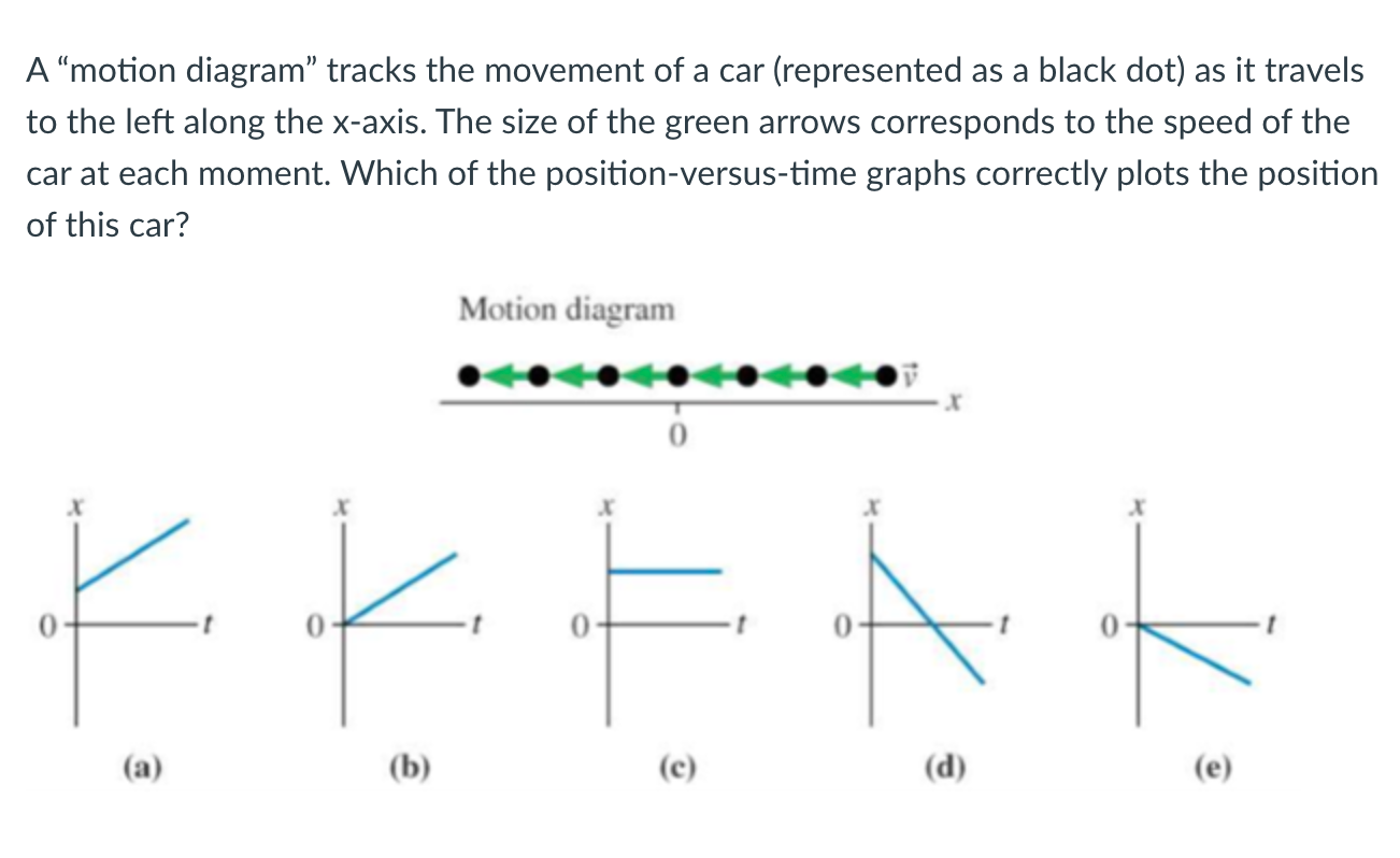 A motion diagram tracks the movement of a car (represented as a black dot) as it travels to the left along the \( x \)-axis