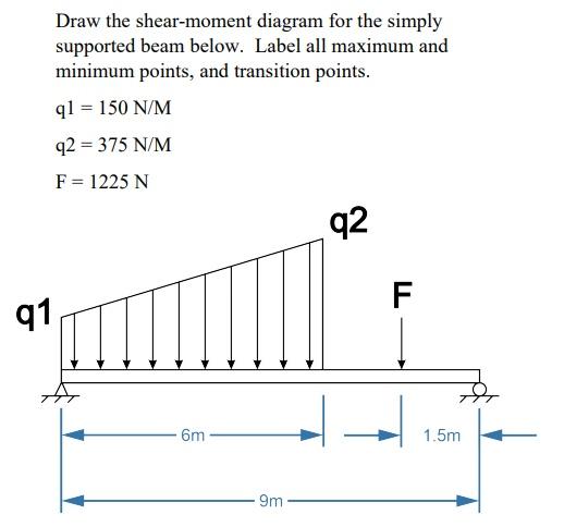 Solved Draw the shear-moment diagram for the simply | Chegg.com