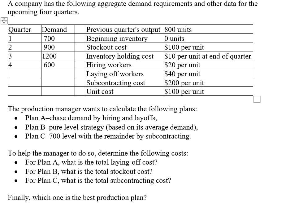 Solved A company has the following aggregate demand