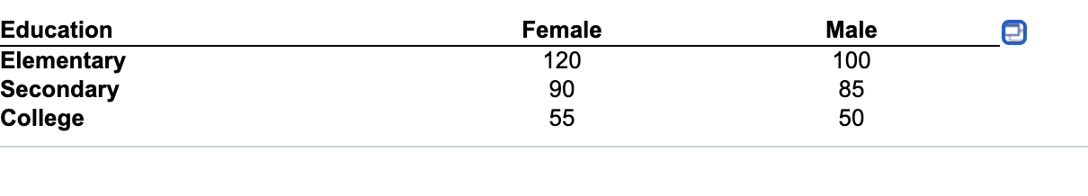 Solved Education Elementary Secondary College Female 120 90 | Chegg.com