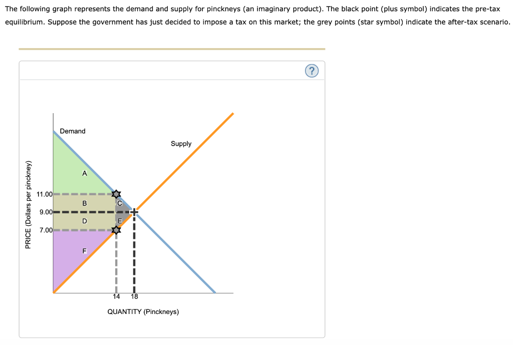 Solved The following graph represents the demand and supply