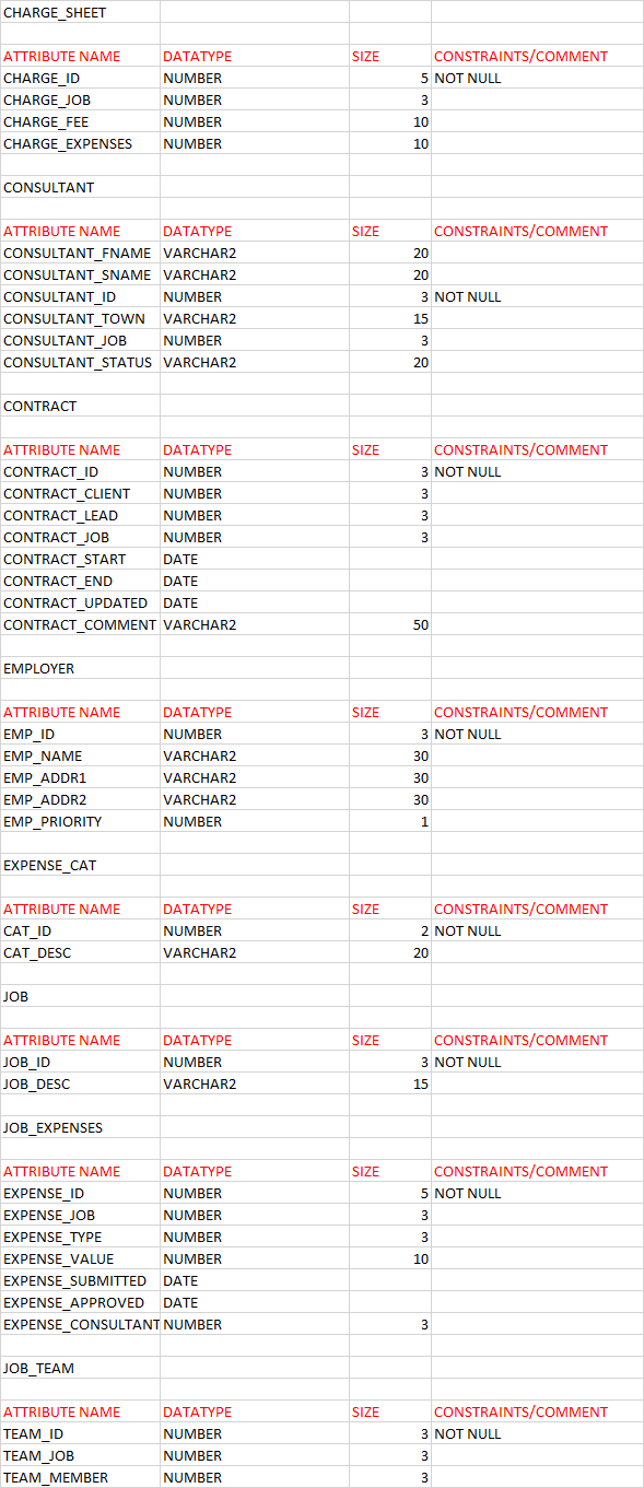 NEED HELP SQL PROBLEM Q2) Write the SQL code that | Chegg.com