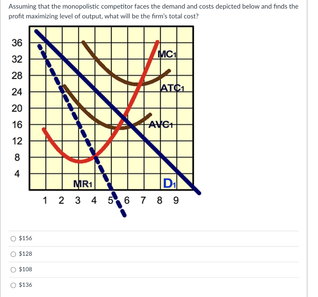 What Is The Monopolistic Competitor S Profit Maximizing Price