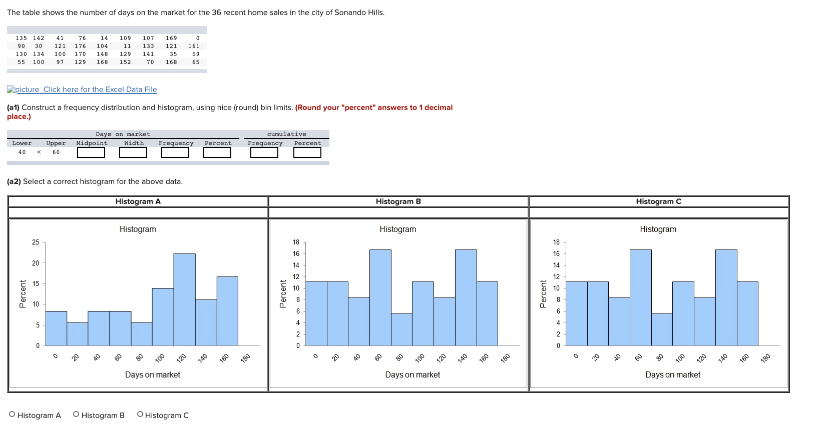 Solved The table shows the number of days on the market for