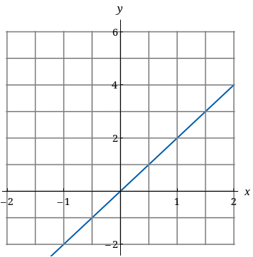 Solved The graph of the derivative of a function is | Chegg.com