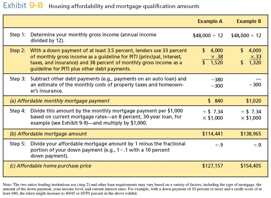 Solved Exhibit 9-8 Housing affordability and mortgage | Chegg.com