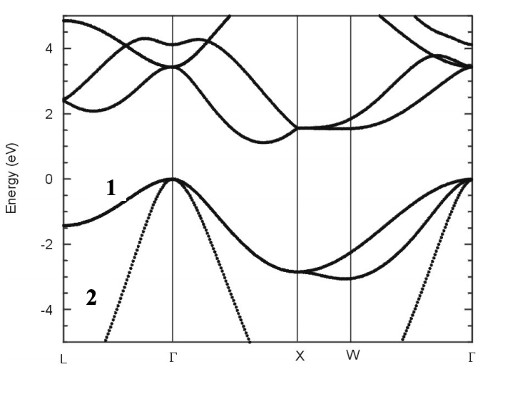 Solved For the Silicon band structure diagram below answer | Chegg.com