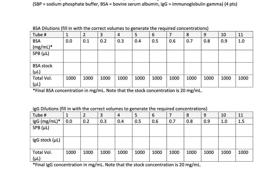 (SBP = sodium phosphate buffer, BSA = bovine serum | Chegg.com