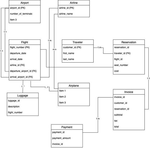 Solved Consider the airline reservation E-R model | Chegg.com