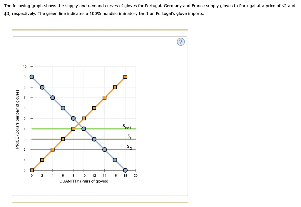 The following graph shows the supply and demand curves of gloves for Portugal. Germany and France supply gloves to Portugal a