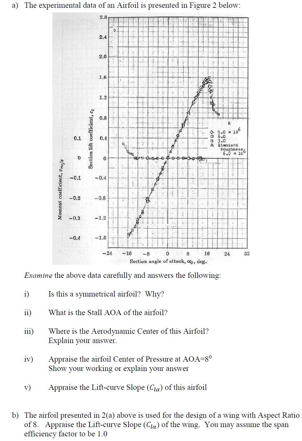 Solved a) The experimental data of an Airfoil is presented | Chegg.com