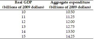 Solved The above table gives real GDP and the aggregate | Chegg.com