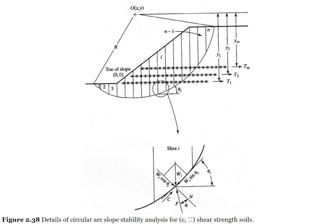 Solved 2 70 A 15 M High Embankment Has A Slope Angle Of Ss Chegg Com