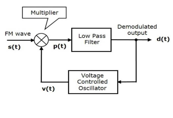 Solved Experiment 5- FM Demodulation Purpose: Understanding | Chegg.com