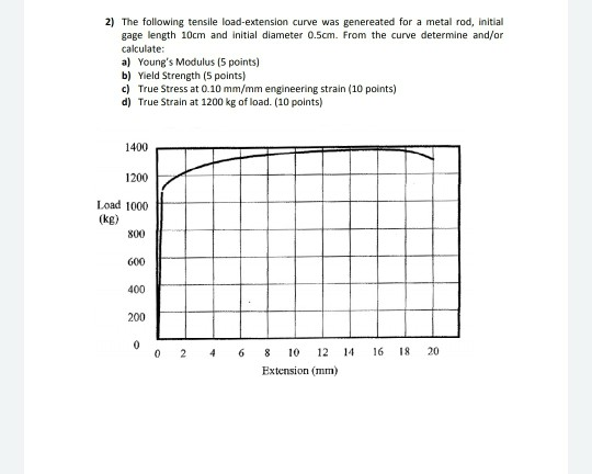 Solved 2) The following tensile load-extension curve was | Chegg.com