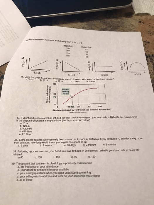 Solved Which graph best represents the following data? A, B, | Chegg.com