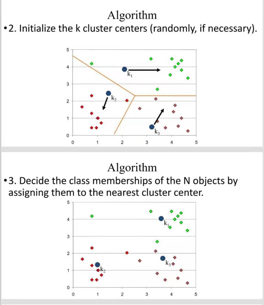 Introduction • K-means is a partitional clustering | Chegg.com