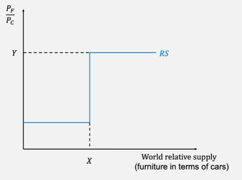 Solved Assume a Ricardian model with two countries, Home and | Chegg.com
