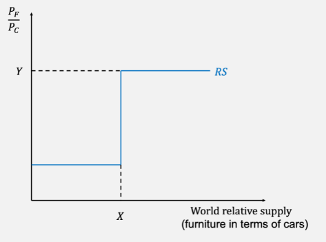 Solved Assume A Ricardian Model With Two Countries, Home And | Chegg.com