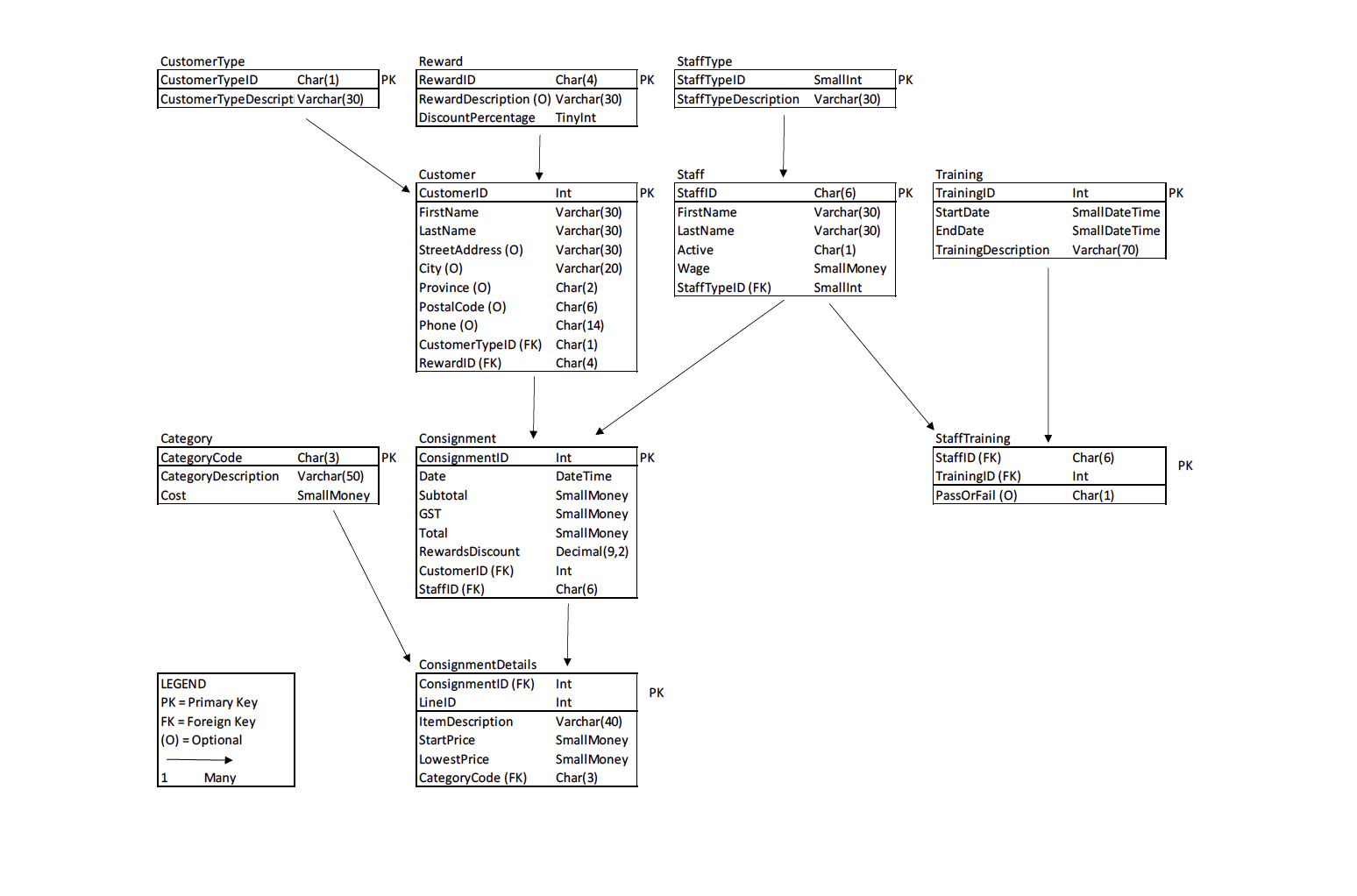 Solved Objectives: 1. Select Data From Tables Using Queries. 