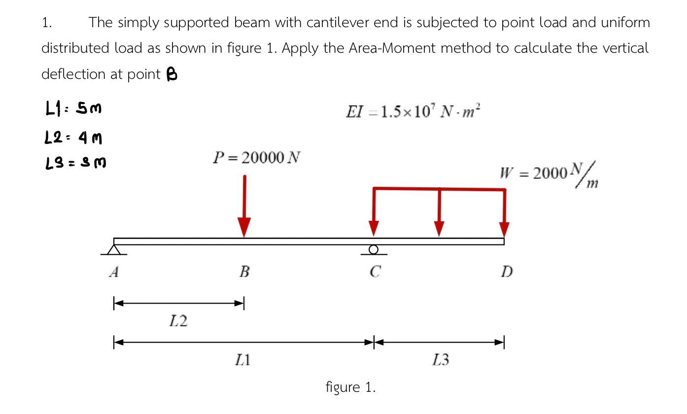 Solved 1. The simply supported beam with cantilever end is | Chegg.com