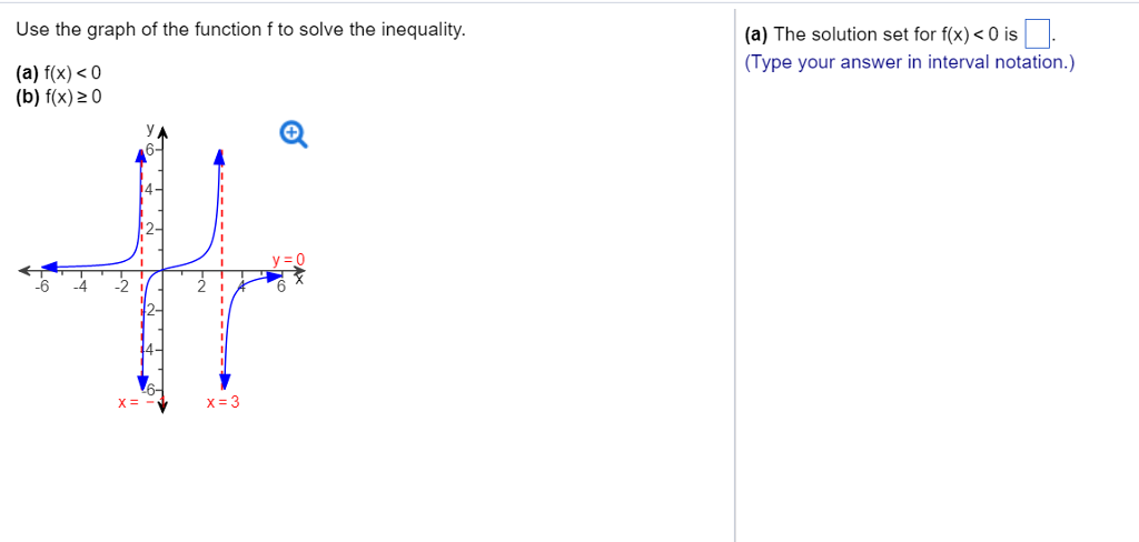 Solved Use The Graph Of The Function F To Solve The 8194