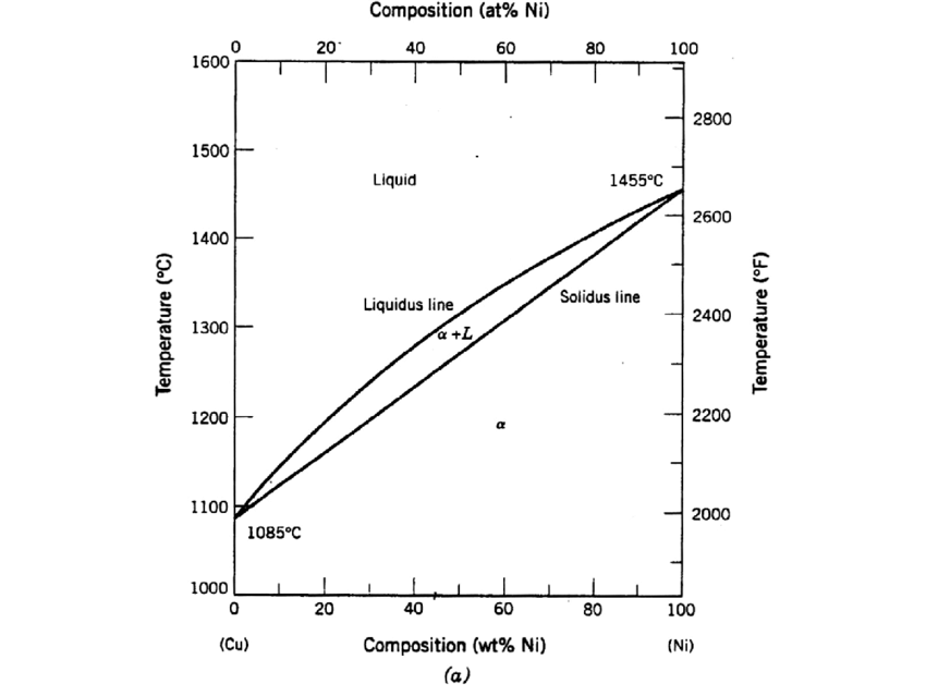 Solved 9.13 A coppernickel alloy of composition 70wt ()