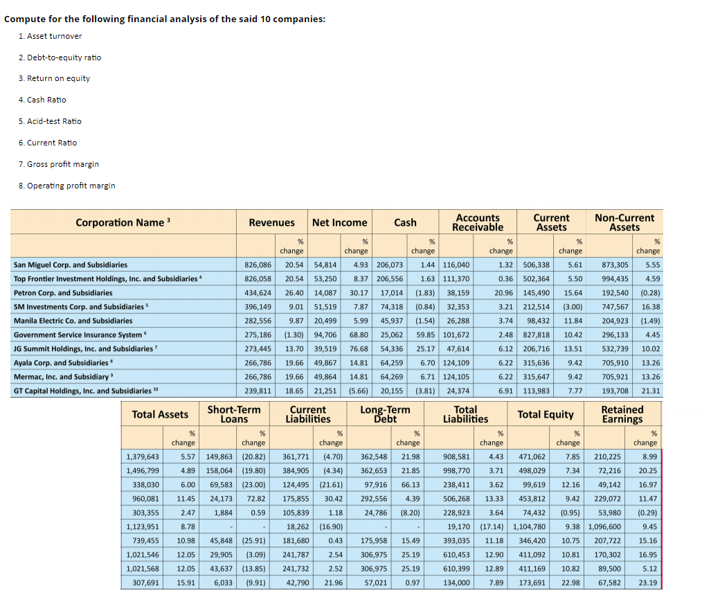 Solved Compute for the following financial analysis of the | Chegg.com