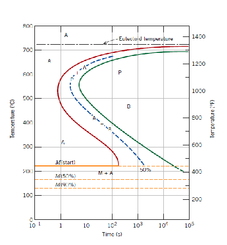 Solved Using the isothermal transformation diagram for an | Chegg.com