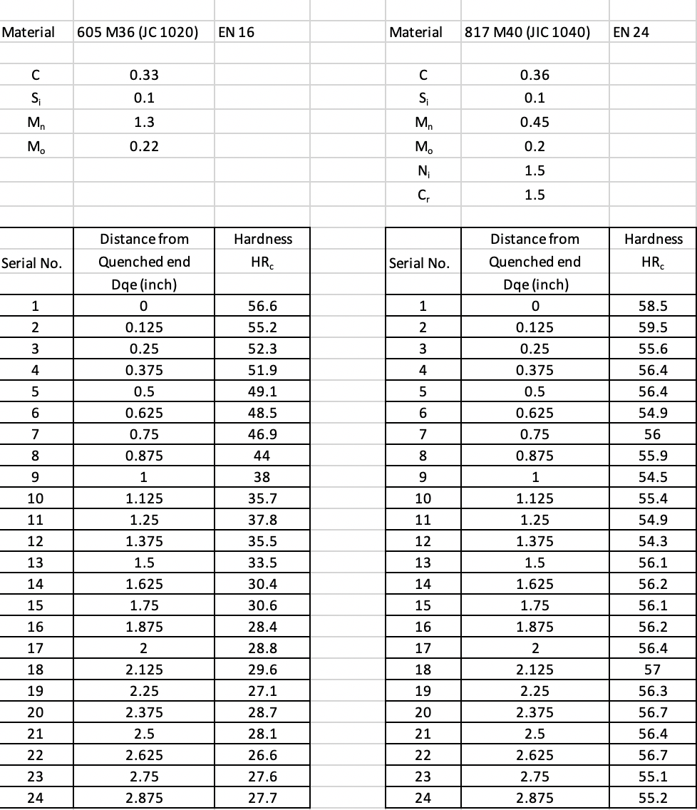 Solved 1. Plot Hardness vs. distance from quenched surface | Chegg.com