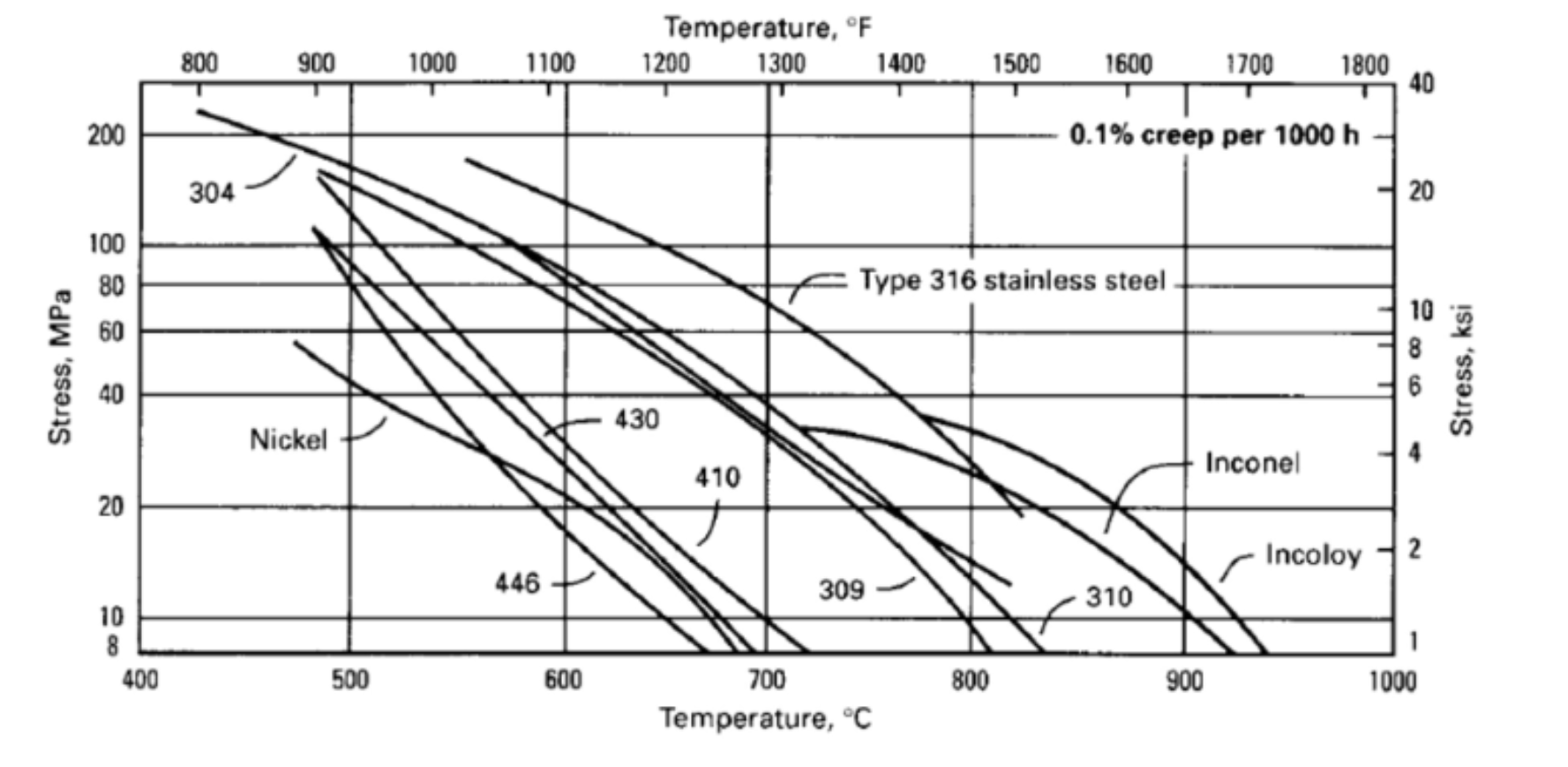 Solved A stainless steel 4 inch diameter and 20 inch long | Chegg.com
