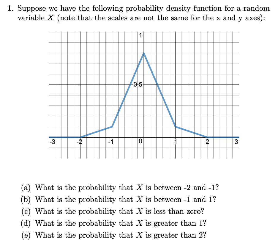Solved 1. Suppose we have the following probability density | Chegg.com