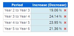 Solved Compute the percentage change in ROE from Year 2 to | Chegg.com