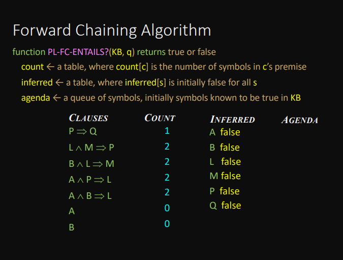 Solved Show how forward chaining algorithm performs for | Chegg.com