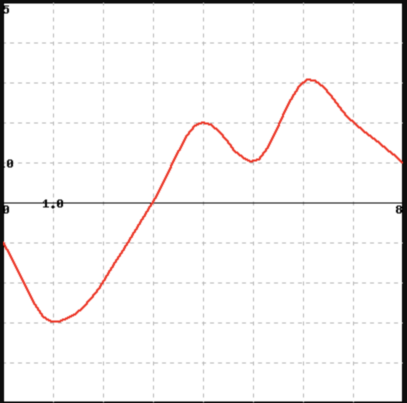 solved-1-point-below-is-the-graph-of-the-derivative-f-x-chegg
