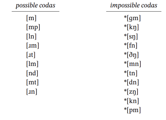 State a single phonotactic constraint on English | Chegg.com