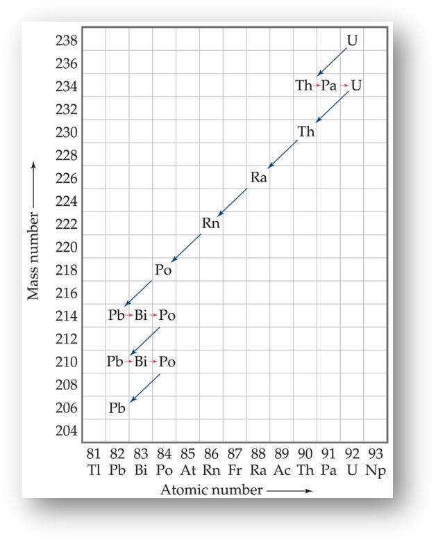 Uranium Mass Number