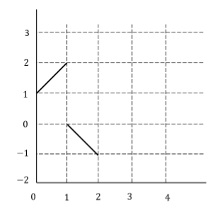 A first-order hold is a device that extrapolates a | Chegg.com