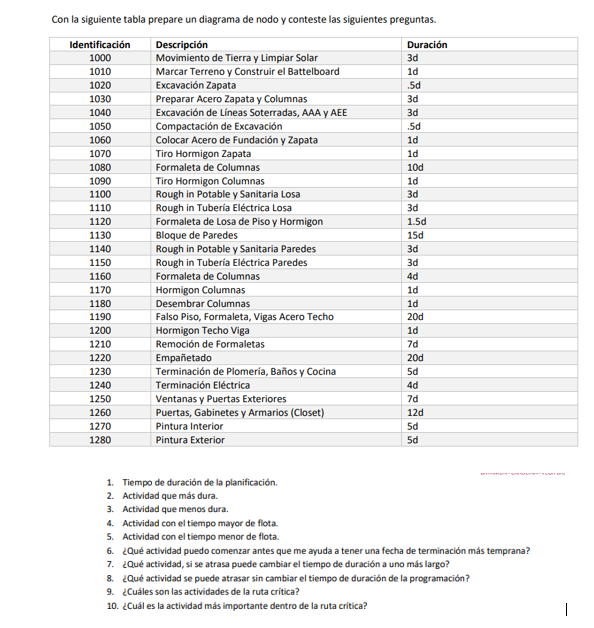 Con la siguiente tabla prepare un diagrama de nodo y conteste las siguientes preguntas. 1. Tiempo de duración de la planifica