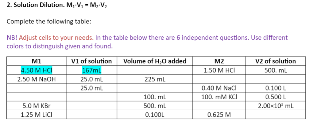 Solved 2. Solution Dilution. M1⋅V1=M2⋅V2 Complete the | Chegg.com