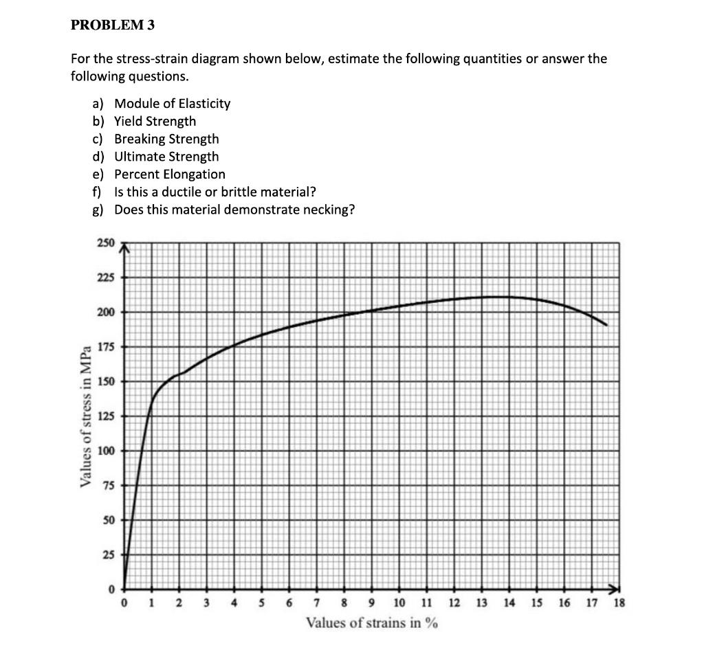 Solved For the stress-strain diagram shown below, estimate | Chegg.com