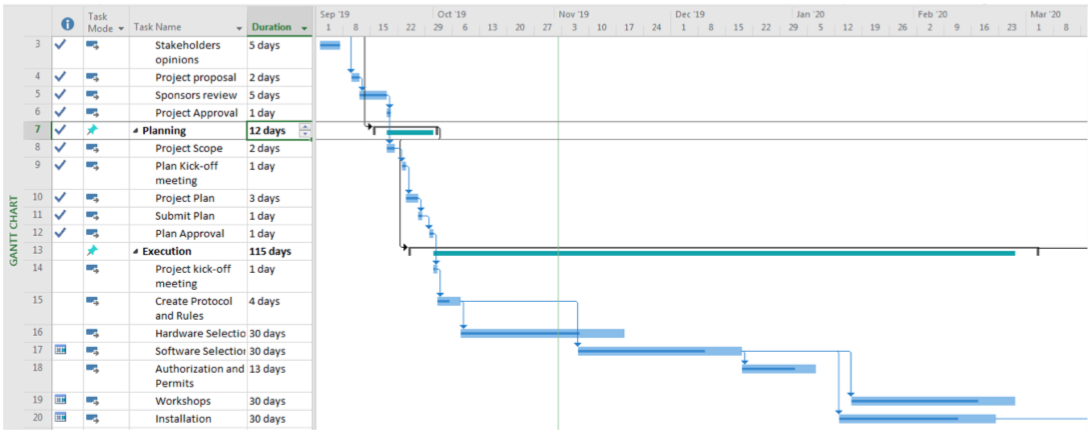 Make a gantt chart and critical Path in the program | Chegg.com