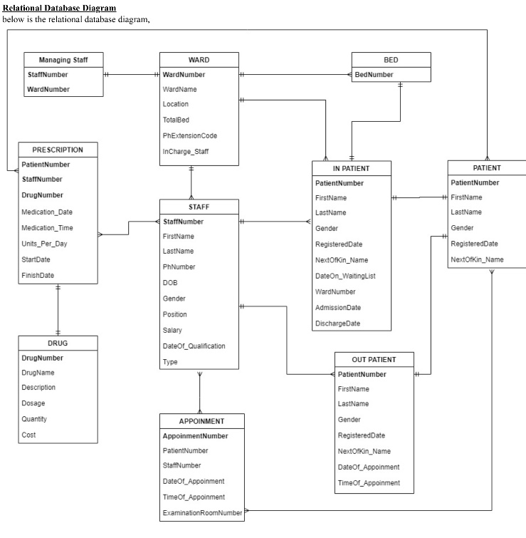 Solved Q: Physical Database Design: identify the data types | Chegg.com