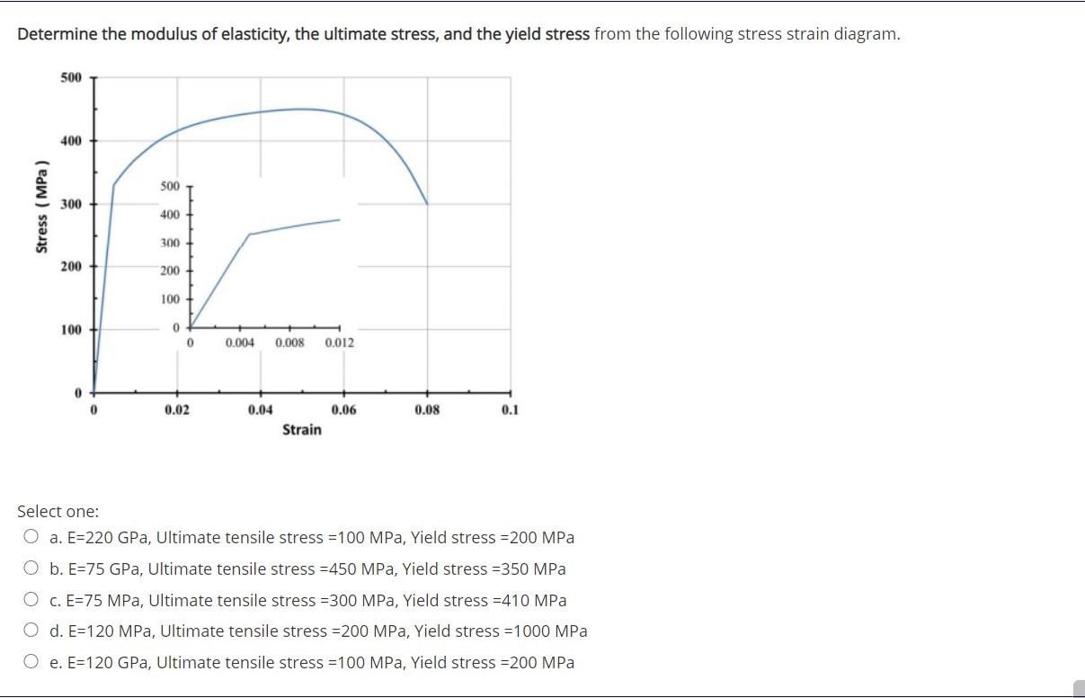 Solved Determine the modulus of elasticity, the ultimate | Chegg.com