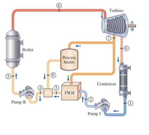 Solved Consider a cogeneration power plant modified with | Chegg.com