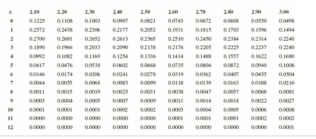 Solved Consider a Poisson probability distribution with X 2. | Chegg.com