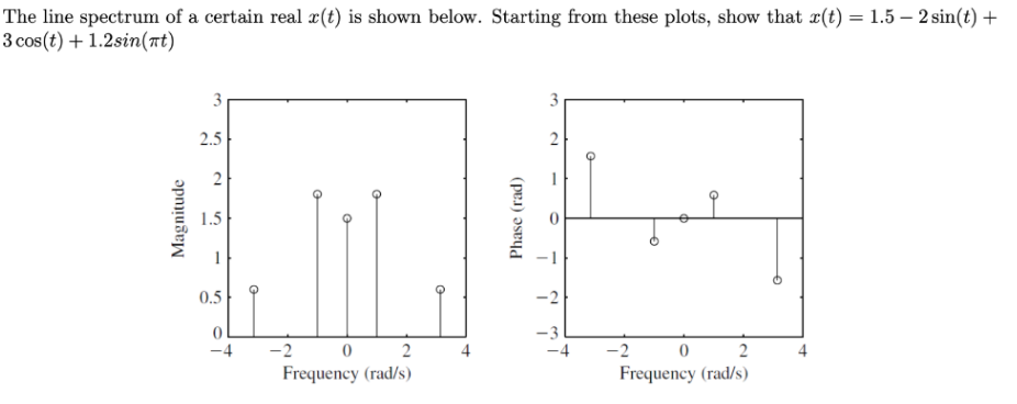 Solved The line spectrum of a certain real x(t) is shown | Chegg.com